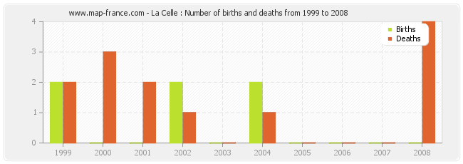 La Celle : Number of births and deaths from 1999 to 2008